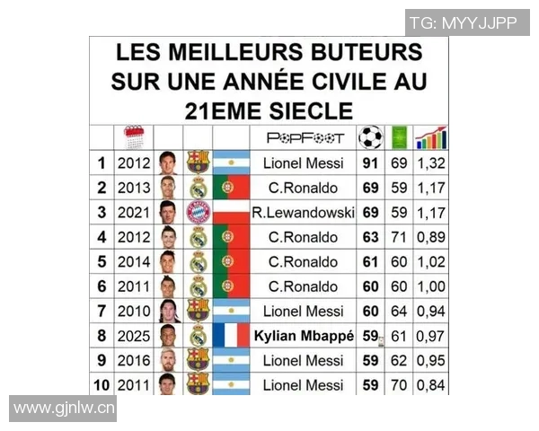 FIFPRO年度最佳阵候选名单揭晓梅西C罗姆巴佩在列凯恩意外落选